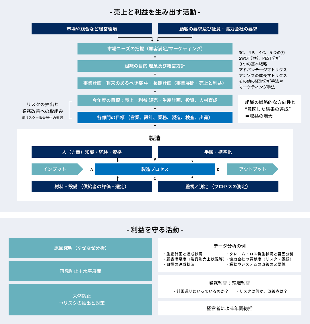 売上と利益を生み出す活動・利益を守る活動画像